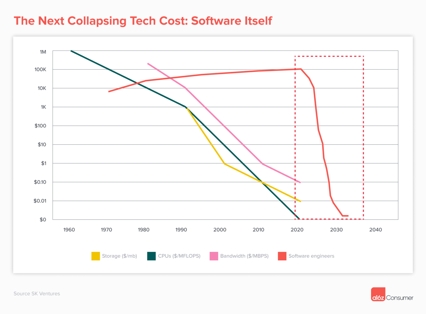 The Next Collapsing Tech Cost: Software Itself — a16z graph showing the projected collapse in the cost of software development