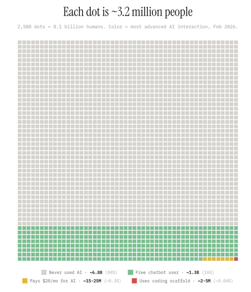 Global AI adoption chart by Damian Player: each dot is roughly 3.2 million people, showing that most of humanity has never used AI