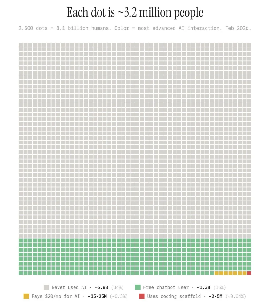 Global AI adoption chart by Damian Player: each dot is roughly 3.2 million people, showing that most of humanity has never used AI