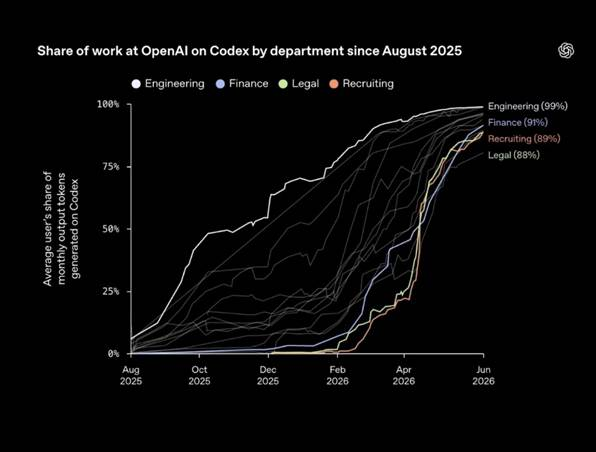 Share of work at OpenAI done on Codex by department since August 2025, as a percentage of monthly output tokens