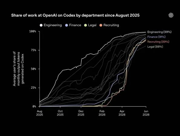 Share of work at OpenAI done on Codex by department since August 2025, as a percentage of monthly output tokens